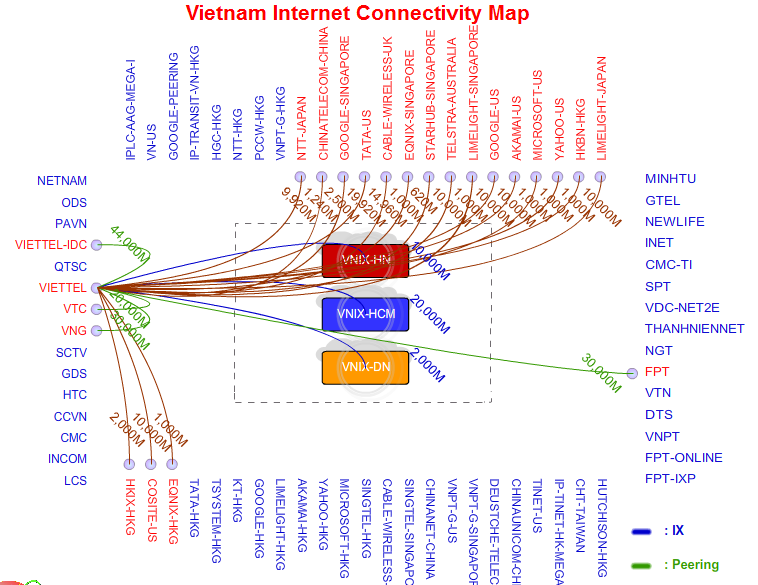 Biểu đồ lưu lượng kết nối trong nước và quốc tế của Viettel